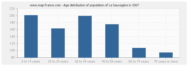 Age distribution of population of La Sauvagère in 2007